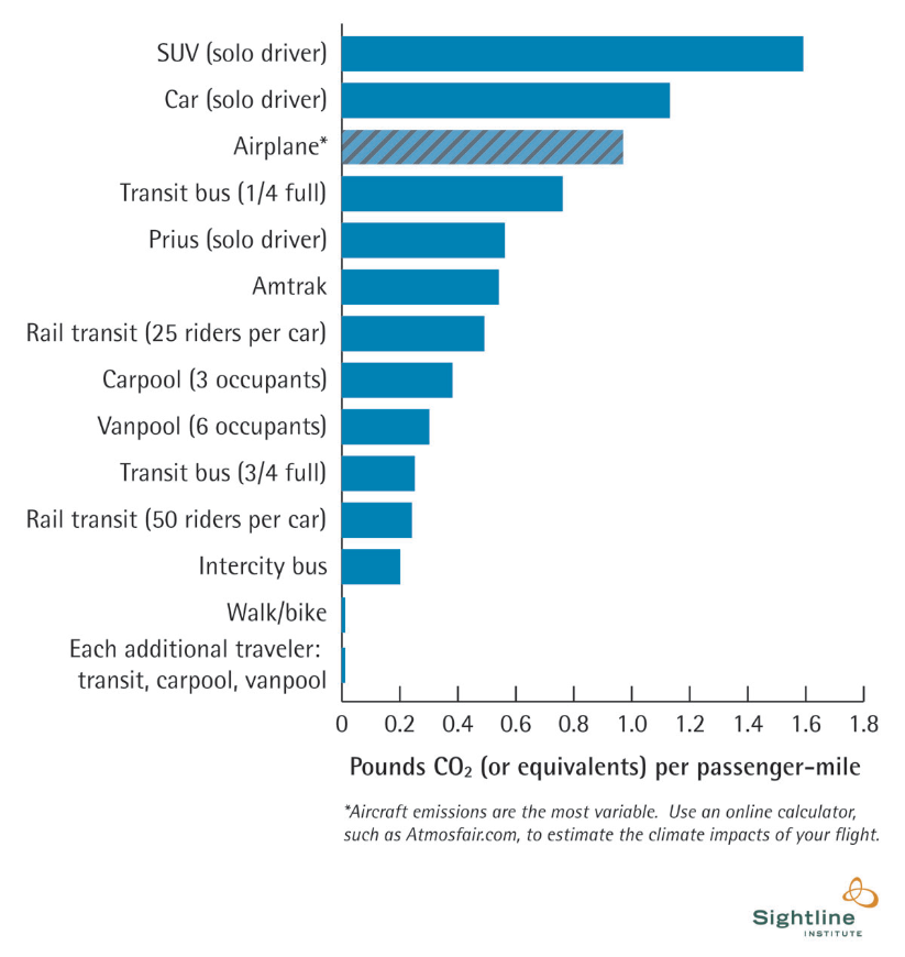 Offset Travel Carbon Footprint Image: A bar graph displaying different methods of transportation, and the amount of CO2 produced in pounds per passenger mile.